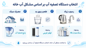 انتخاب دستگاه تصفیه آب بر اساس مشکل آب خانه
