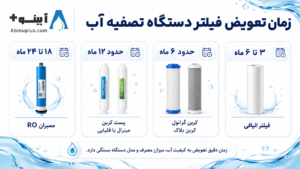 زمان تعویض فیلتر دستگاه تصفیه آب