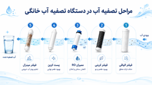 مراحل تصفیه آب در دستگاه تصفیه آب خانگی