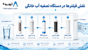 نقش فیلتر ها در دستگاه تصفیه آب خانگی