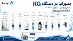 مسیر آب در دستگاه اسمز معکوس RO
